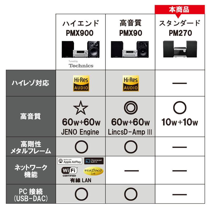 CDステレオシステム SC-PM270-S