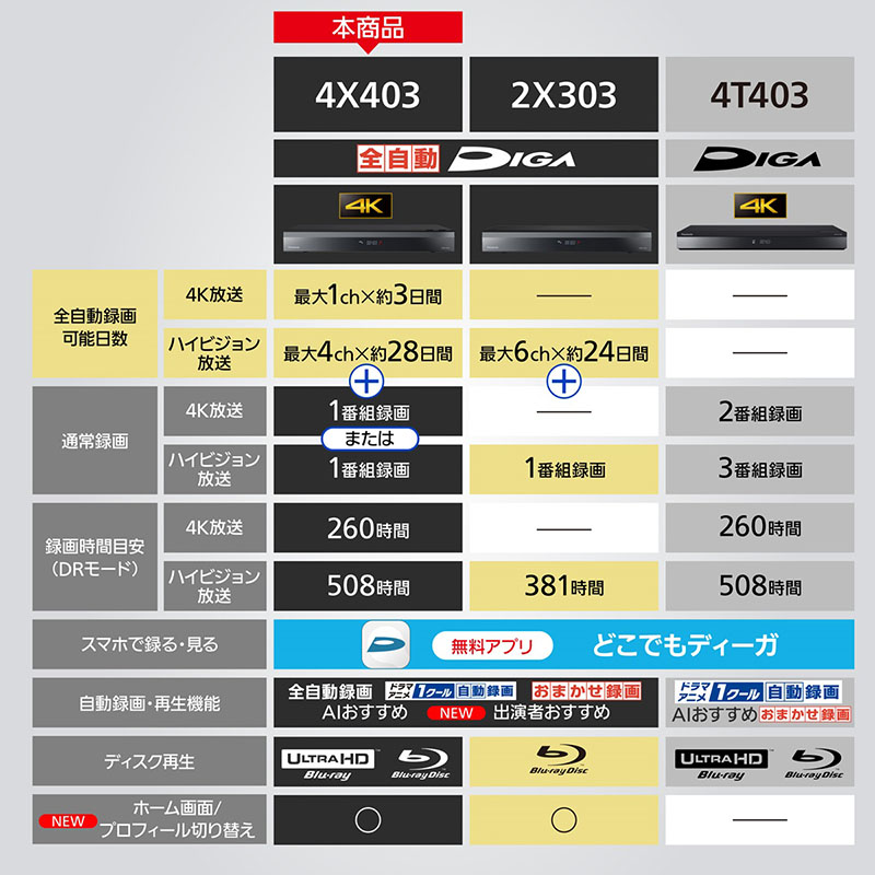 全自動ブルーレイレコーダー 4K ディーガ DMR-4X403