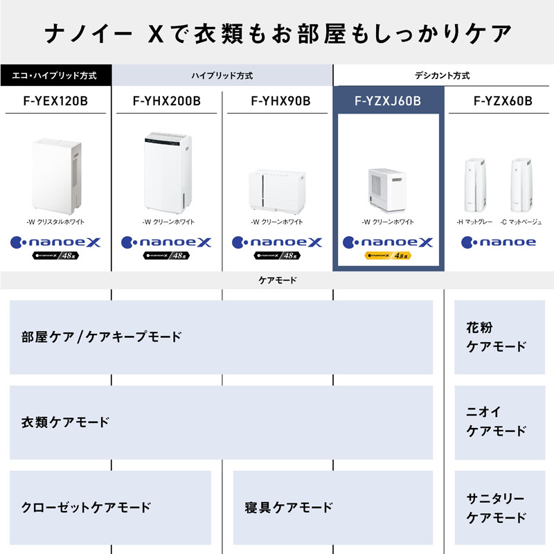 衣類乾燥除湿器(F-YZXJ60B-W) クリーンホワイト