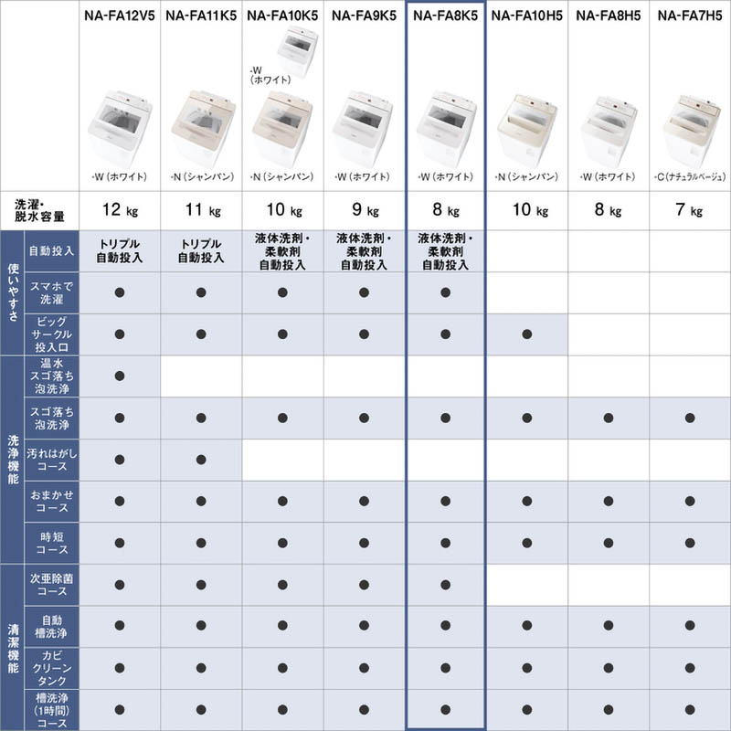 8kg 全自動縦型洗濯機 NA-FA8K5-W ホワイト
