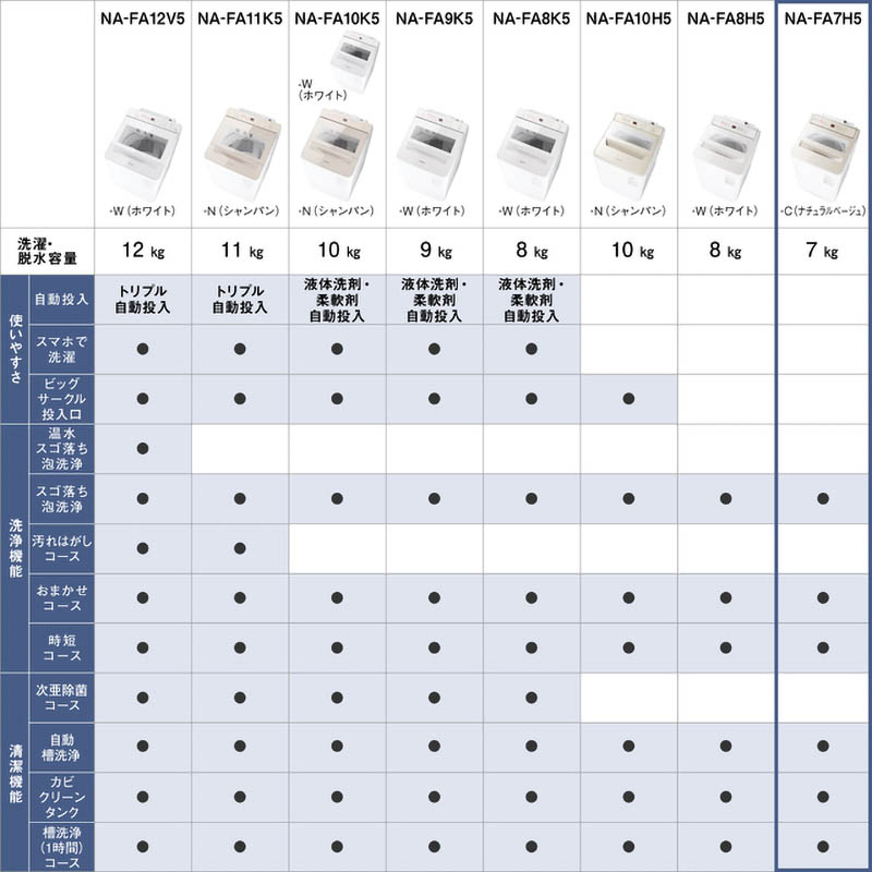 7kg 全自動縦型洗濯機 NA-FA7H5-C ナチュラルベージュ