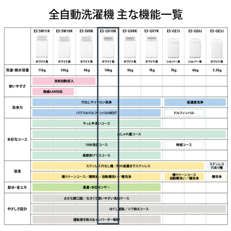 10kg 全自動洗濯機 ES-GV10KW 穴なし槽シリーズ ホワイト系