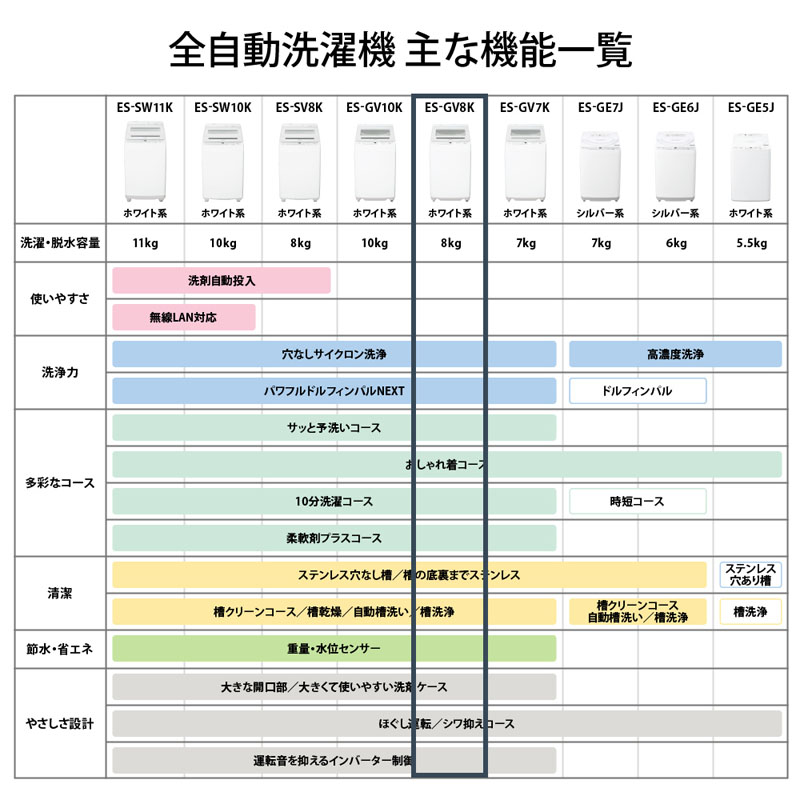8kg 全自動洗濯機 ES-GV8KW 穴なし槽シリーズ ホワイト系