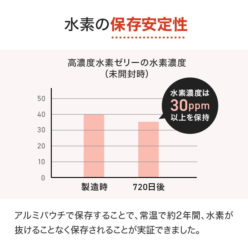 【賞味期限間近】高濃度水素ゼリー ローズヒップ風味 10g×31本入り【機能性表示食品】