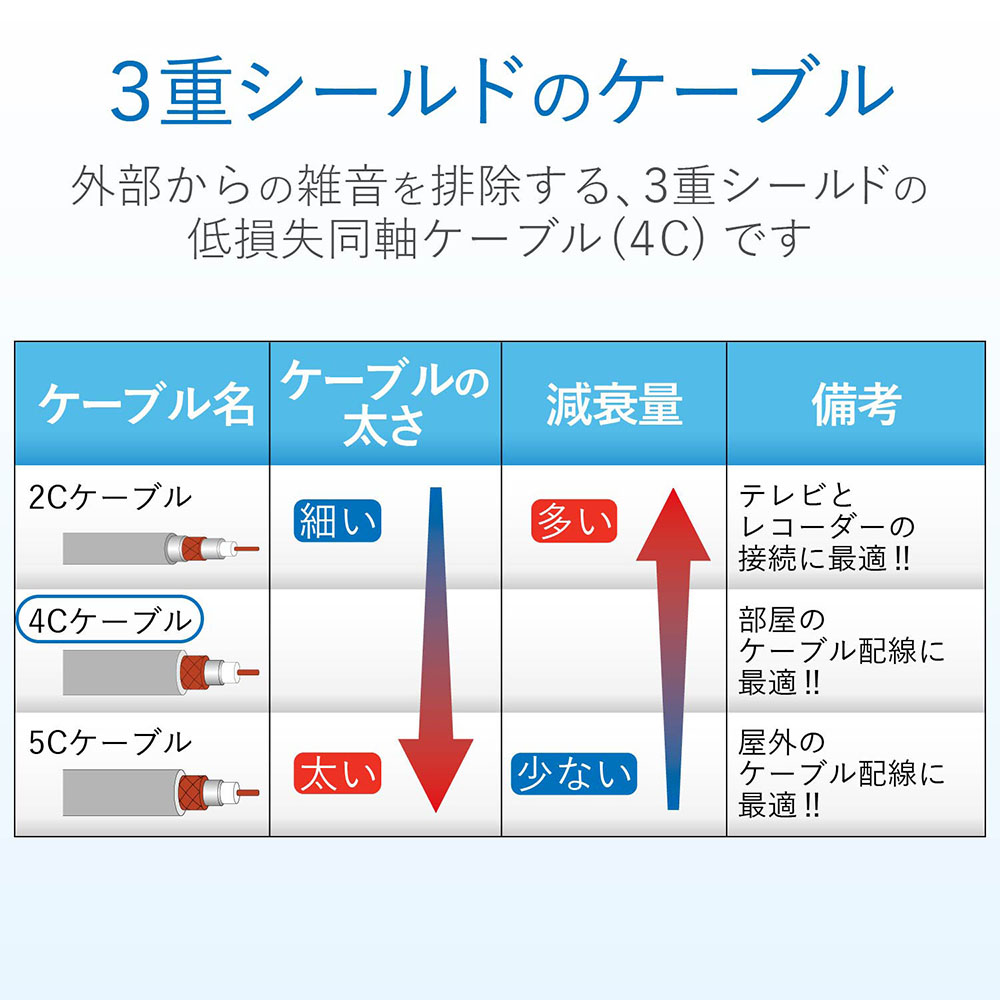 テレビ接続用同軸ケーブル 4JW3SLS(B) ホワイト