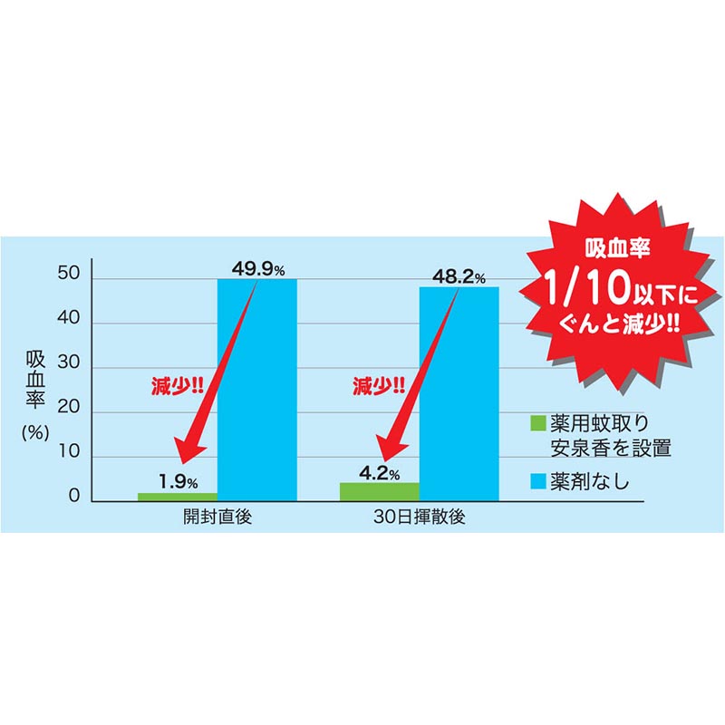 薬用 蚊取り安泉香