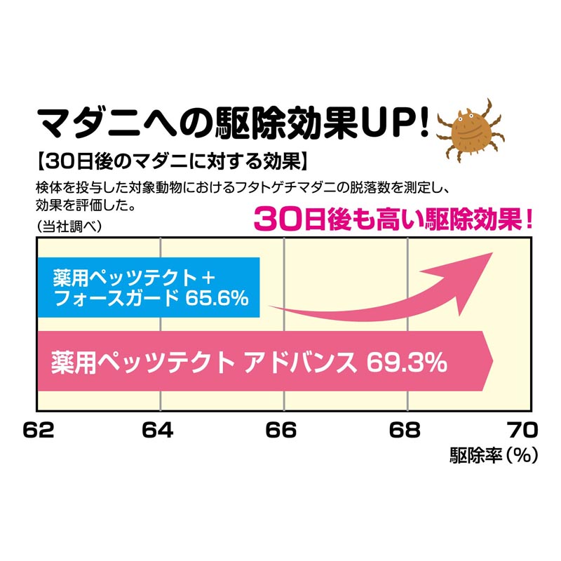 薬用ペッツテクト アドバンス 猫用 1本入