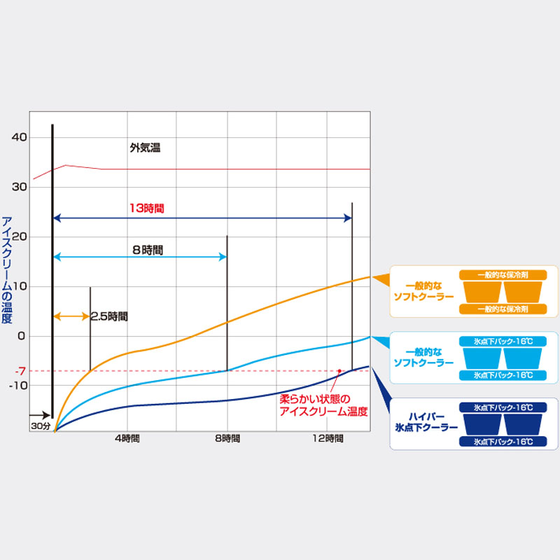 【お取り寄せ商品】ハイパー氷点下クーラー M