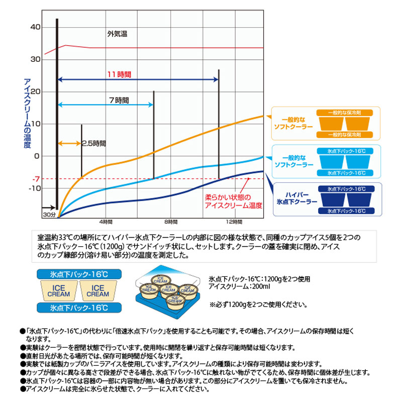 【お取り寄せ商品】ハイパー氷点下クーラー L