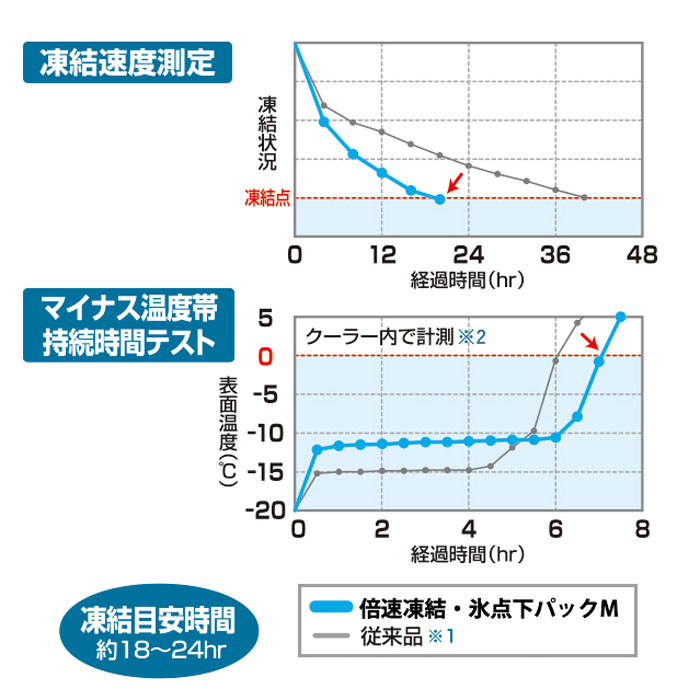 【お取り寄せ商品】倍速凍結・氷点下パックXL